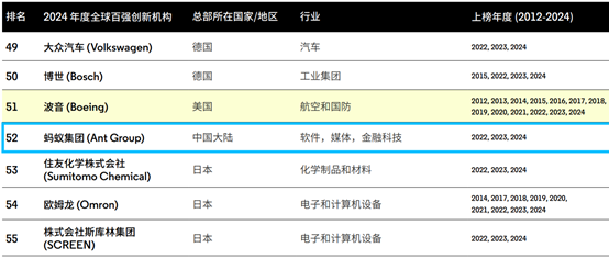 蚂蚁集团入选《2024年度全球百强创新机构》海外专利占比超一半(图1)
