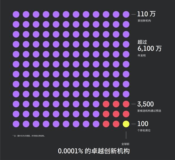 华为、瑞声科技、腾讯等5家大陆企业入选2024年度全球百强创新机构(图2)
