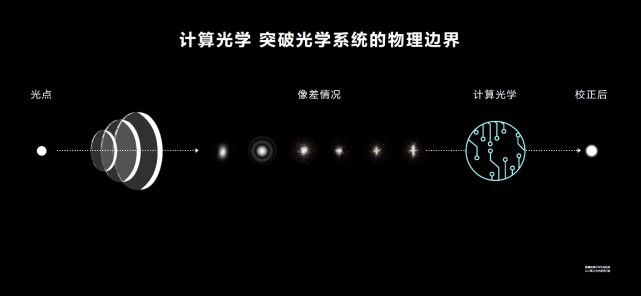 从入门到精通详解华为“计算光学”、“原色引擎”。(图5)