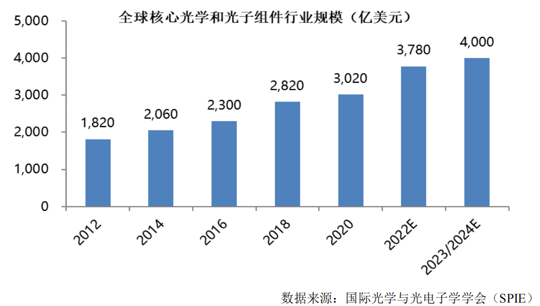 IPO研究 预计全球核心光学和光子组件市场规模将在2023或2024年达4000亿美元(图1) IPO研究 预计全球核心光学和光子组件市场规模将在2023或2024年达4000亿美元(图1)