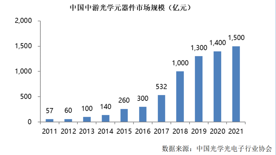IPO研究 预计全球核心光学和光子组件市场规模将在2023或2024年达4000亿美元(图2) IPO研究 预计全球核心光学和光子组件市场规模将在2023或2024年达4000亿美元(图2)