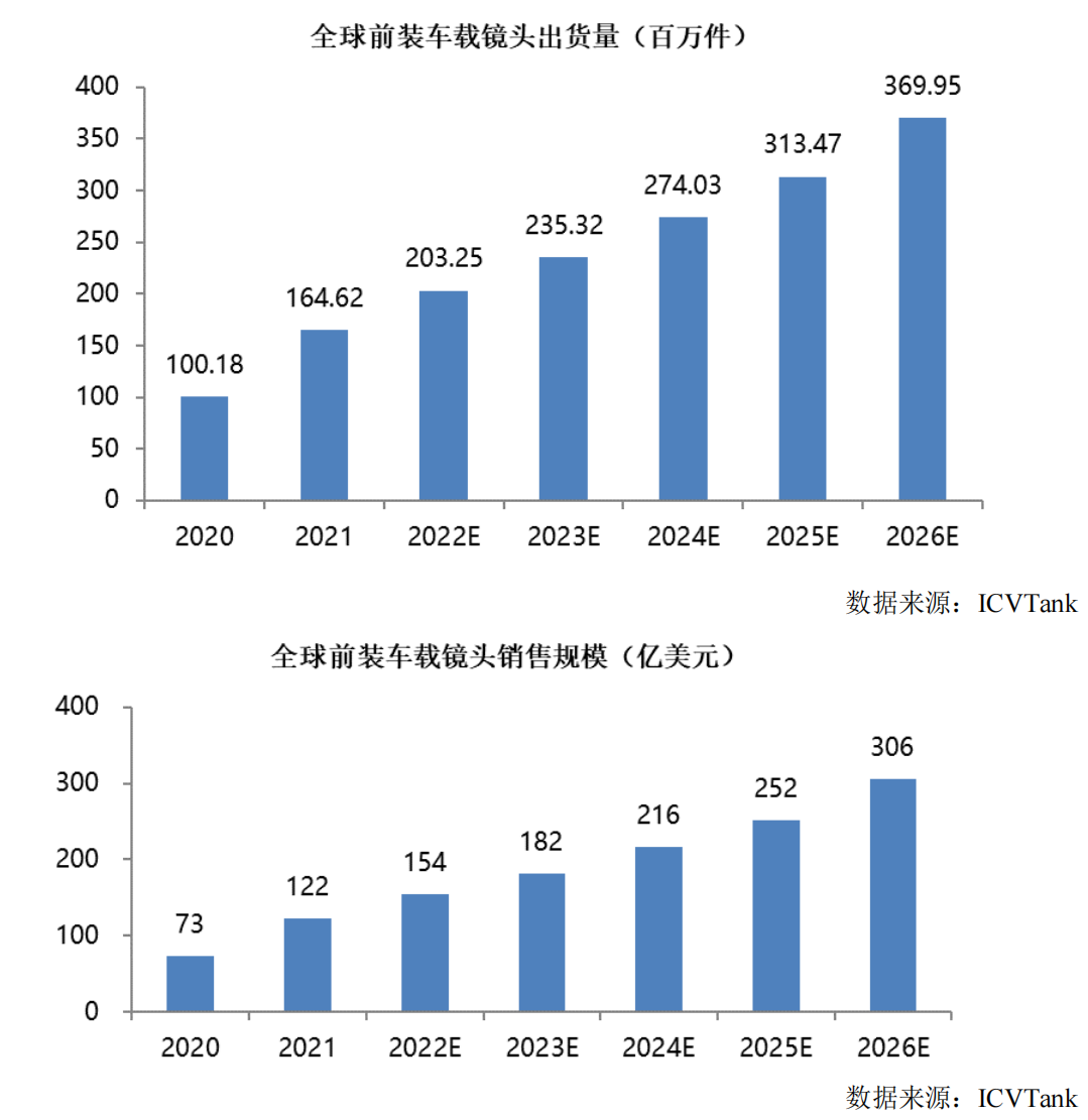 IPO研究 预计全球核心光学和光子组件市场规模将在2023或2024年达4000亿美元(图6) IPO研究 预计全球核心光学和光子组件市场规模将在2023或2024年达4000亿美元(图6)