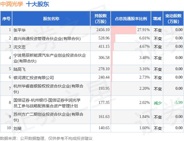 5月17日中润光学发布公告其股东减持99万股(图2)