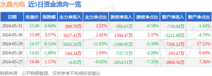 股票行情快报:水晶光电(002273)5月31日主力资金净买入99970万元(图1) 股票行情快报:水晶光电(002273)5月31日主力资金净买入99970万元(图1)