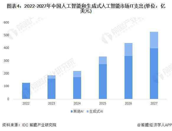 2024年生成式AI行业技术发展现状分析 生成式AI行业技术发展总体步入蓬勃时期【组图】(图4) 2024年生成式AI行业技术发展现状分析 生成式AI行业技术发展总体步入蓬勃时期【组图】(图4)