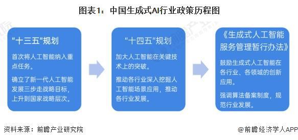 重磅!2024年中国及31省市生成式AI行业政策汇总及解读(全)(图1) 重磅!2024年中国及31省市生成式AI行业政策汇总及解读(全)(图1)