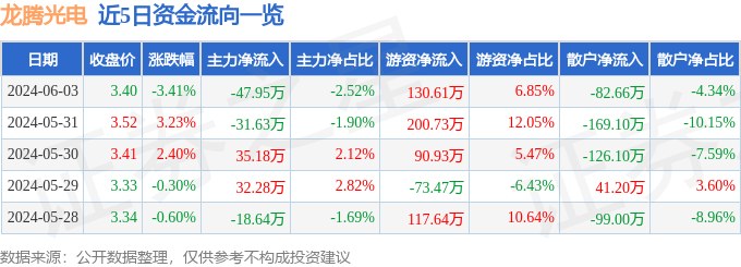 股票行情快报：龙腾光电（688055）6月3日主力资金净卖出4795万元(图1)