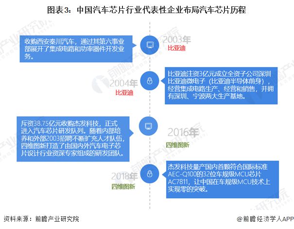 2024年中国汽车芯片行业代表性企业布局策略分析 勇抓“国产替代”浪潮 【组图】(图3)