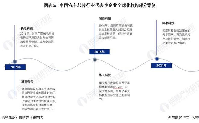 2024年中国汽车芯片行业代表性企业布局策略分析 勇抓“国产替代”浪潮 【组图】(图5)