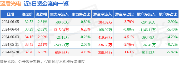股票行情快报:蓝盾光电(300862)6月5日主力资金净卖出9056万元(图1) 股票行情快报:蓝盾光电(300862)6月5日主力资金净卖出9056万元(图1)