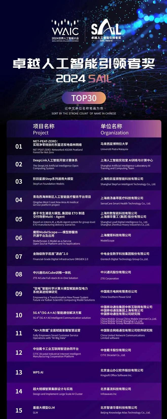 2024世界人工智能大会进入倒计时三十天SAIL奖TOP30榜单发布(图2) 2024世界人工智能大会进入倒计时三十天SAIL奖TOP30榜单发布(图2)