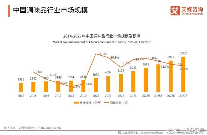 艾媒咨询｜2024年中国蒜蓉酱行业创新及消费洞察研究(图7)