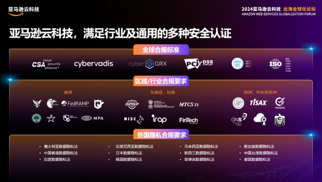 挺进生成式AI时代亚马逊云科技出海全球化论坛开放大招！(图11)