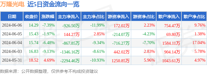 万隆光电（300710）6月6日主力资金净卖出92650万元(图1)