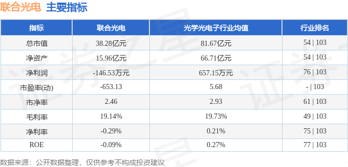 股票行情快报:联合光电(300691)6月6日主力资金净卖出41483万元(图2) 股票行情快报:联合光电(300691)6月6日主力资金净卖出41483万元(图2)
