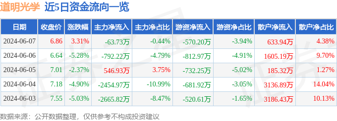 股票行情快报：道明光学（002632）6月7日主力资金净卖出6373万元(图1)