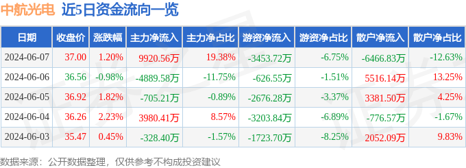 股票行情快报：中航光电（002179）6月7日主力资金净买入992056万元(图1)