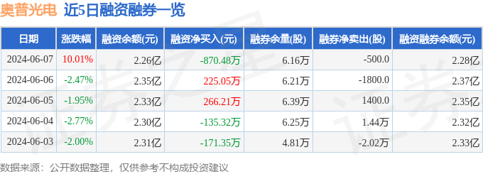 奥普光电（002338）6月7日主力资金净买入146亿元(图2)