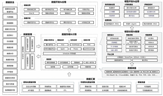 《数据智能白皮书（2024年）》发布 “数据+人工智能”呈现“5+3”技术体系(图1)