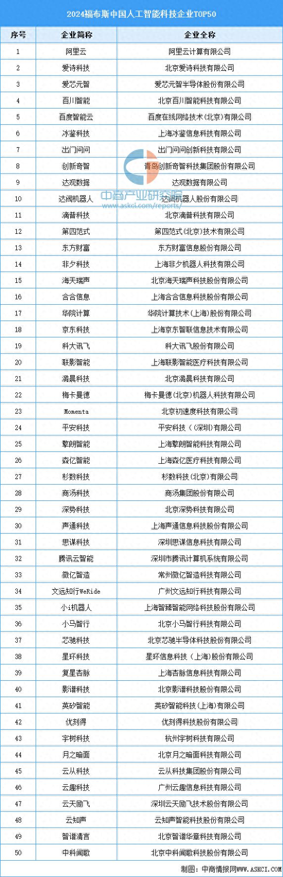 2024福布斯中国人工智能科技企业TOP50(图1) 2024福布斯中国人工智能科技企业TOP50(图1)