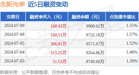 永新光学:7月9日融资净买入16843万元连续3日累计净买入63576万元(图1) 永新光学:7月9日融资净买入16843万元连续3日累计净买入63576万元(图1)