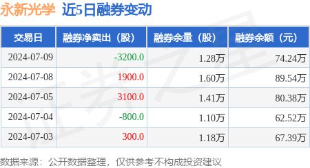 永新光学:7月9日融资净买入16843万元连续3日累计净买入63576万元(图2) 永新光学:7月9日融资净买入16843万元连续3日累计净买入63576万元(图2)