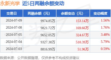 永新光学:7月9日融资净买入16843万元连续3日累计净买入63576万元(图3) 永新光学:7月9日融资净买入16843万元连续3日累计净买入63576万元(图3)