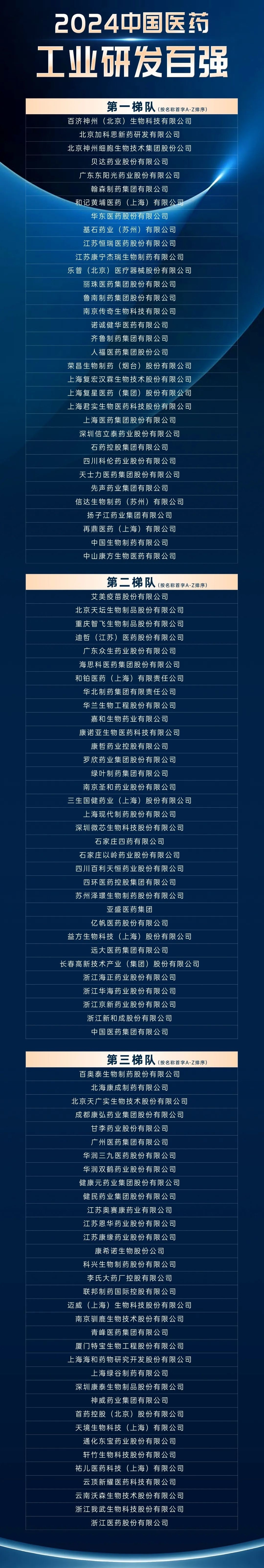 2024中国医药工业研发百强重磅揭晓！(图1)