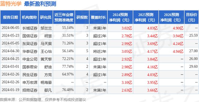 蓝特光学：7月30日接受机构调研中信证券、杭州附加值等多家机构参与(图1)
