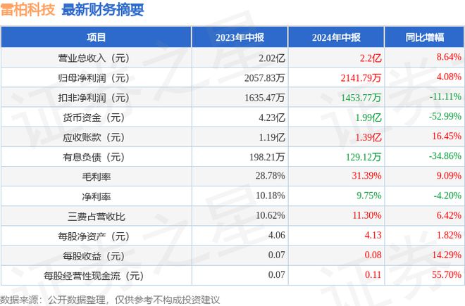 雷柏科技(002577)2024年中报简析:营收净利润同比双双增长(图1) 雷柏科技(002577)2024年中报简析:营收净利润同比双双增长(图1)