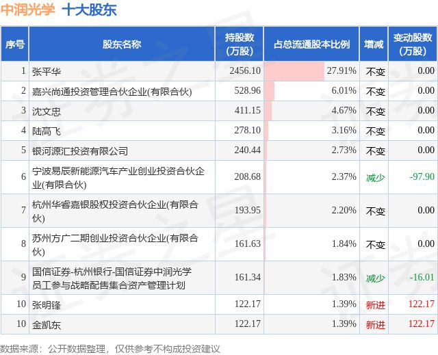 8月16日中润光学发布公告其股东减持8843万股(图2)
