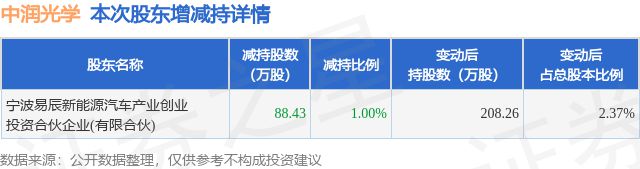 8月16日中润光学发布公告其股东减持8843万股(图1)